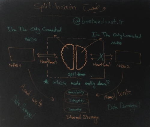 split-brain